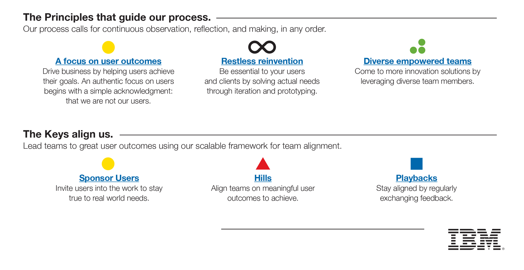 IBM Design Thinking